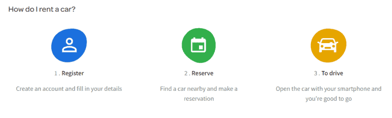 Image from the MyWheels website showing how werkt MyWheels - register, reserve and drive